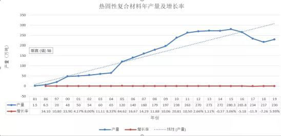 歷年熱固性復(fù)合材料年產(chǎn)量及增長率