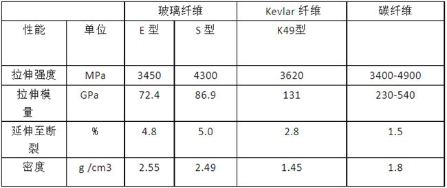 玻璃纖維、碳纖維、 Kevlar 纖維的性能對(duì)比