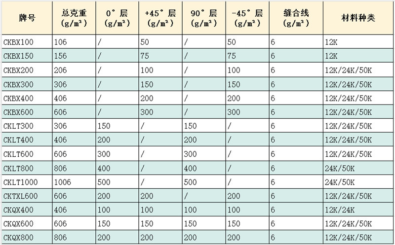 博皓 碳纖維多軸向織物 &plusmn;45度碳纖維雙軸向布 0&deg;/&plusmn;45&deg;/90&deg;三軸向/四軸向碳纖維布產品參數