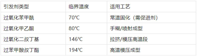 不飽和樹脂引發劑類型、臨界溫度、適用工藝